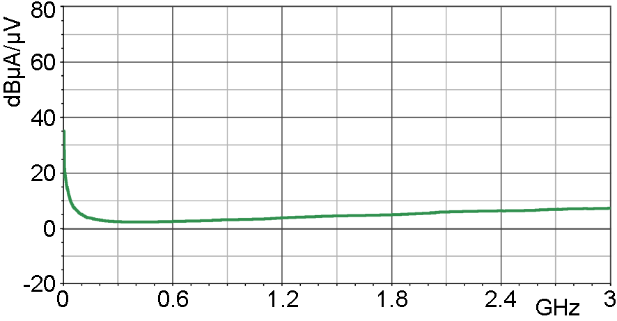 Current correction curve [dBµA] / [dBµV]